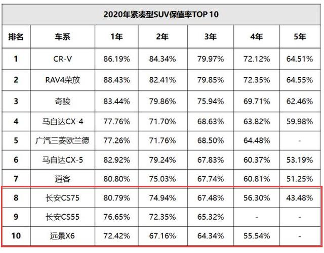 本田cr-v夺冠,2020紧凑suv保值率榜发布