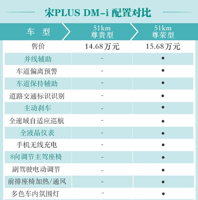 比亚迪宋plus dm-i购车手册