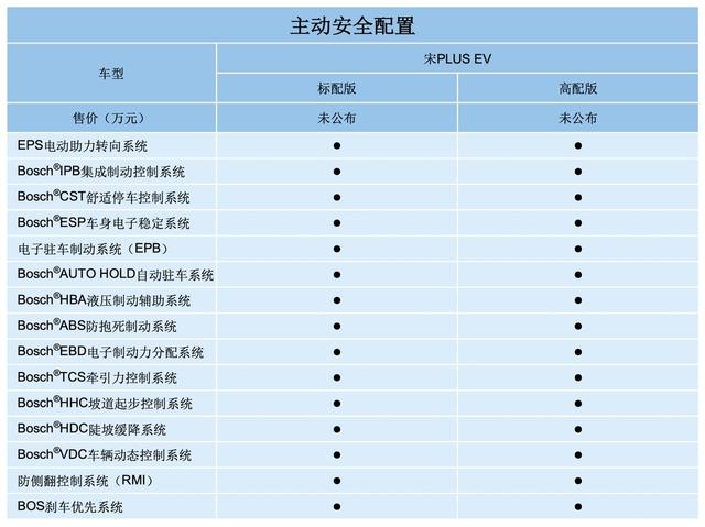 刀片电池有底,科技领航没挑,宋plus ev配置参数首曝