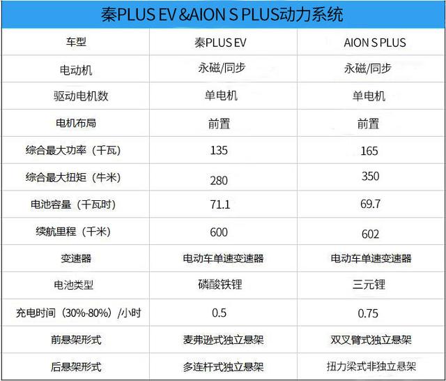 比亚迪秦plusev对比广汽埃安aion